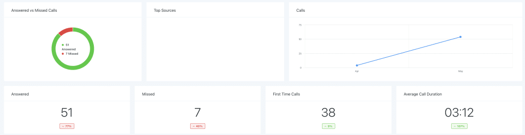 Call Statistics - Lead Gen